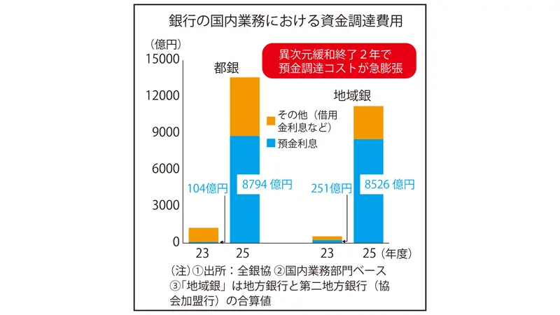 2026年7月17日号1面 銀行界、支払い預金利息30倍、異次元緩和終了2年で