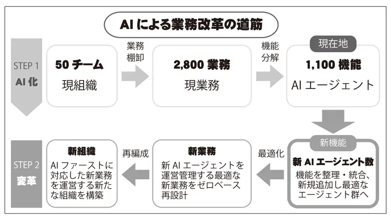 AIによる業務改革の道筋