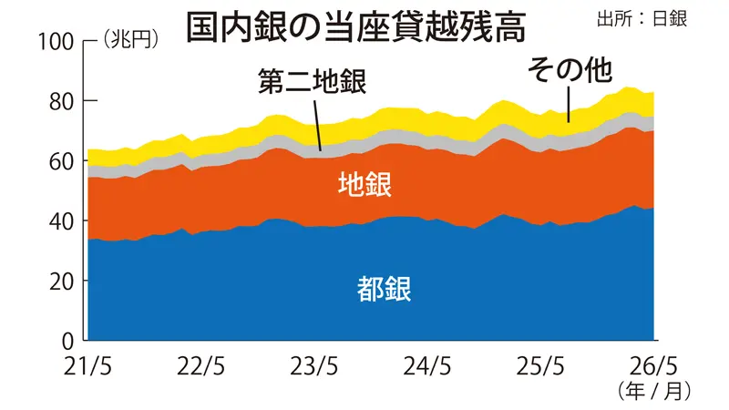 国内銀行の当座貸越残高
