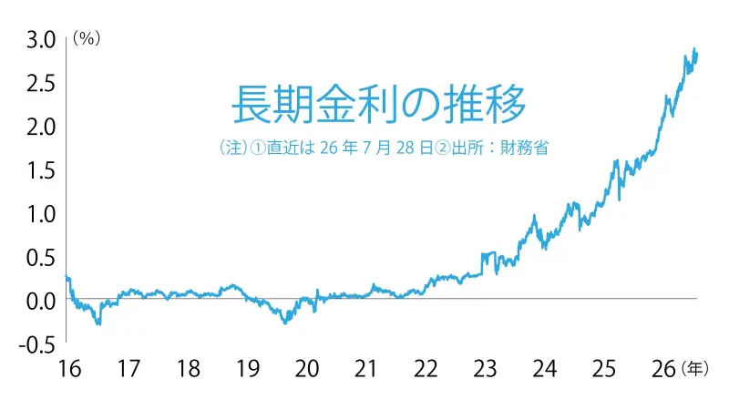 長期金利の推移