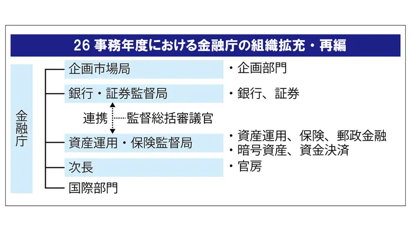 2026事務年度における金融庁の組織拡充・再編