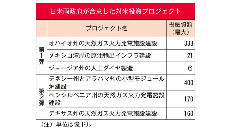 日米両政府が合意した対米投資プロジェクト