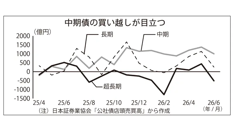 中期債の買い越しが目立つ