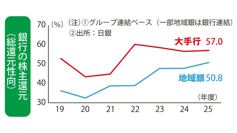 銀行の株主還元(総還元性向)