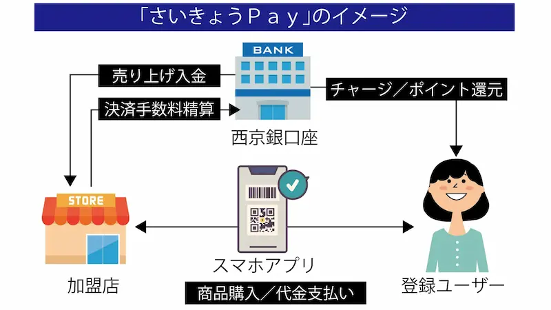 「さいきょうpay」のイメージ