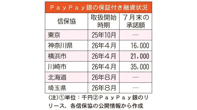 PayPay銀行の保証付き融資状況