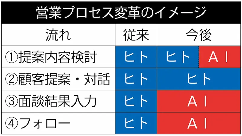 営業プロセス変革のイメージ