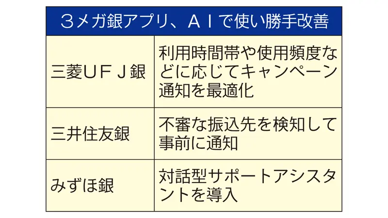 3メガバンクアプリ、AIで使い勝手改善