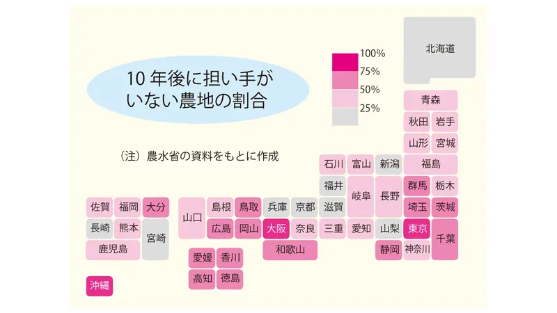 10年後に担い手がいない農地の割合