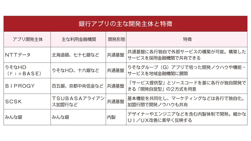 銀行アプリの主な開発主体と特徴