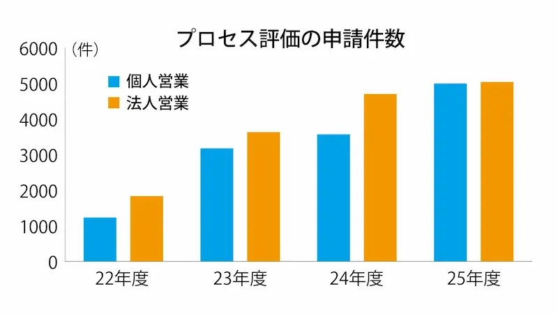 プロセス評価の申請件数