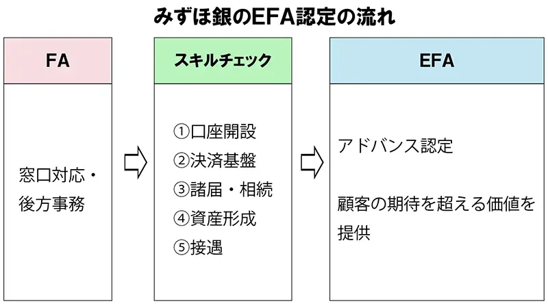 みずほ銀行のエグゼクティブフロントアドバイザー認定の流れ