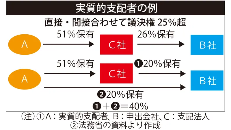 実質的支配者の例