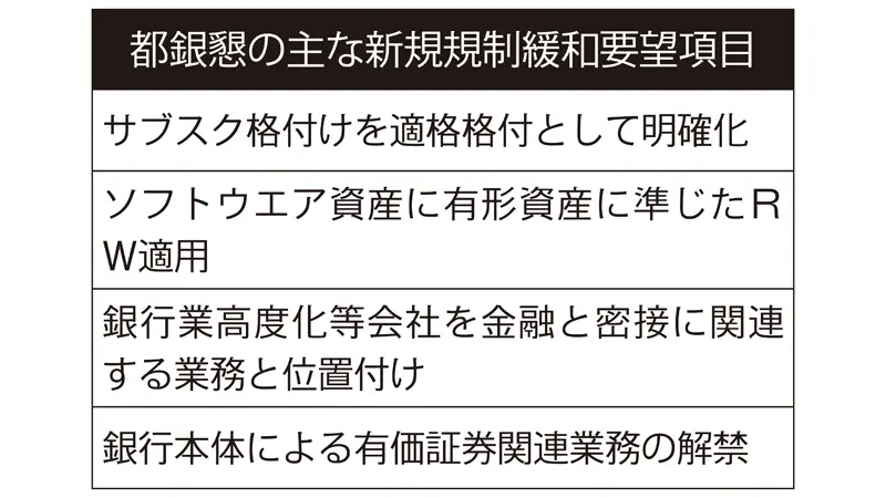 都銀懇の主な新規規制緩和要望項目