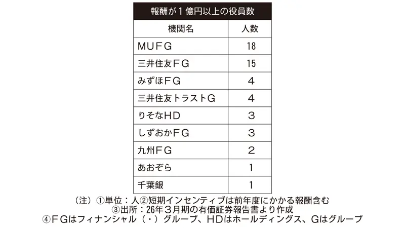 報酬が1億円以上の役員数