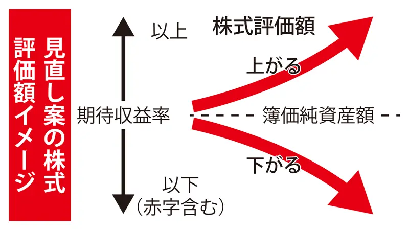 見直し案の株式評価減イメージ