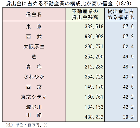 貸出金に占める不動産業の構成比が高い信金（2018/9）