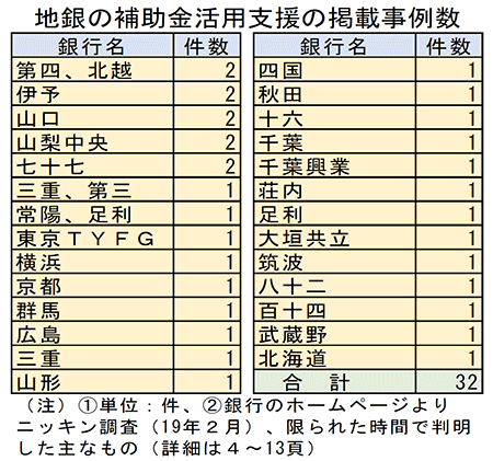 地銀の補助金活用支援の掲載事例数