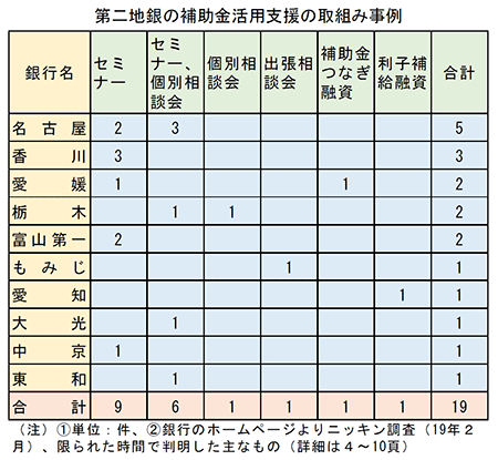 第二地銀の補助金活用支援の取組み事例