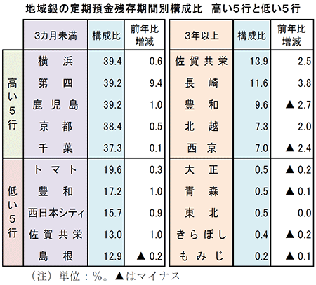 地域銀の定期預金残存期間別構成比　高い5行と低い5行