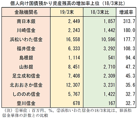 個人向け国債預かり資産残高の増加率上位（2018/3末比）