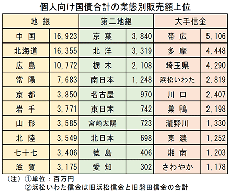 個人向け国債合計の業態別販売額上位