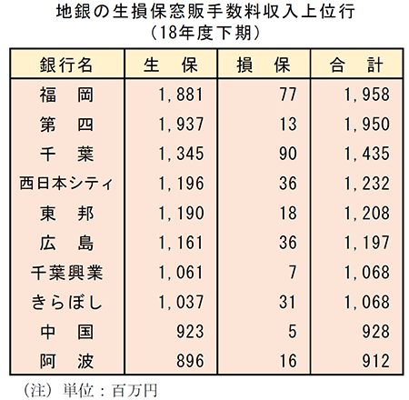 地銀の生損保窓販手数料収入上位行（2018年度下期）