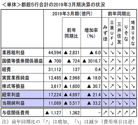 ＜単体＞都銀5行合計の2019年3月期決算の状況