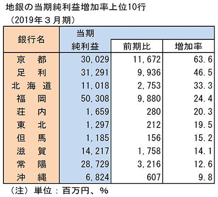 地銀の当期純利益増加率上位10行（2019年3月期）