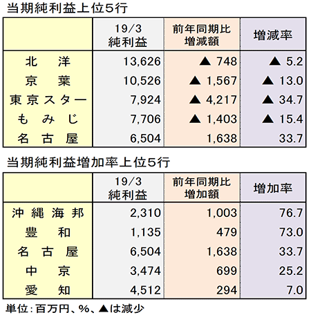 当期純利益上位5行　／　当期純利益増加率上位5行