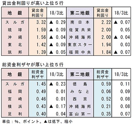 貸出金利回りが高い上位5行　／　総資金利ザヤが厚い上位5行