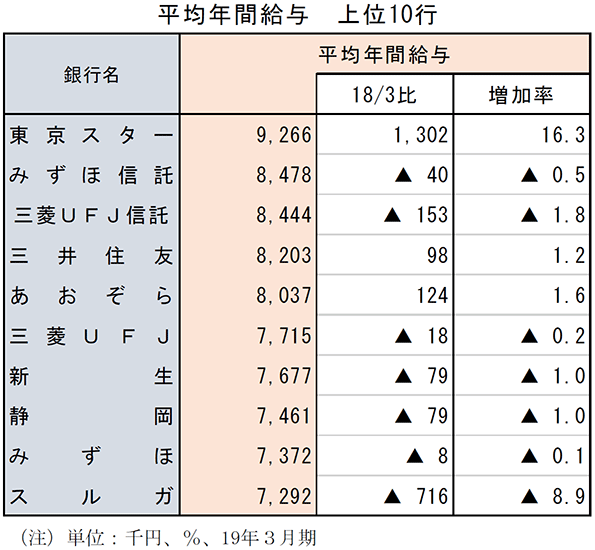 平均年間給与　上位10行