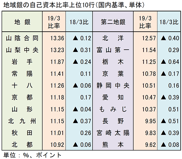 地域銀の自己資本比率上位10行（国内基準、単体）