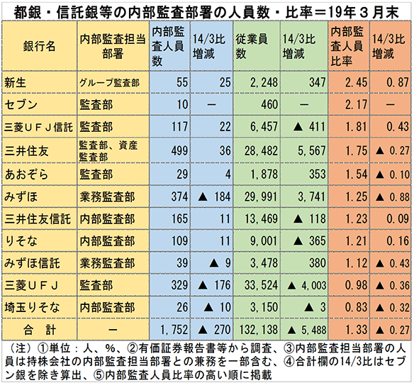 都銀・信託銀等の内部監査部署の人員数・比率＝2019年3月末