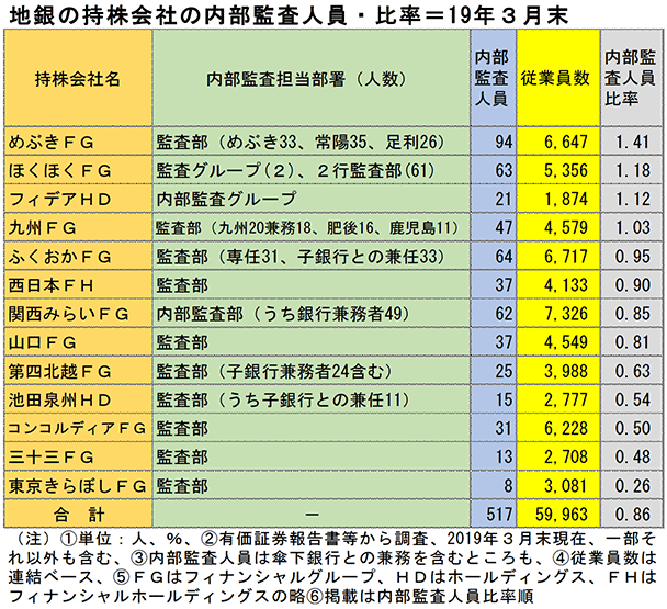 地銀の持株会社の内部監査人員・比率＝2019年3月末