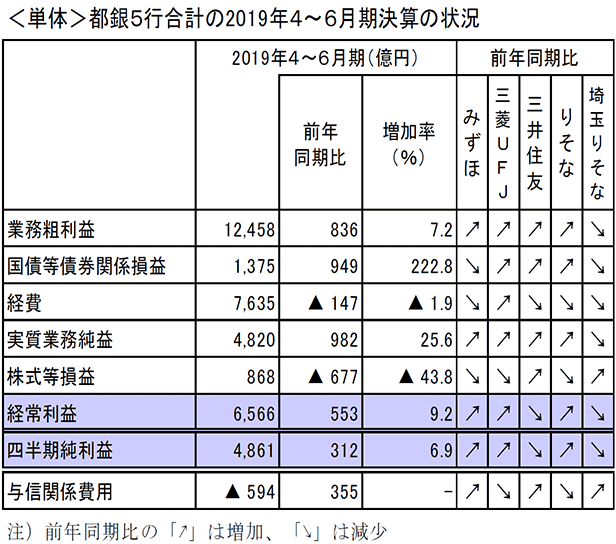 ＜単体＞都銀5行合計の2019年4～6月期決算の状況