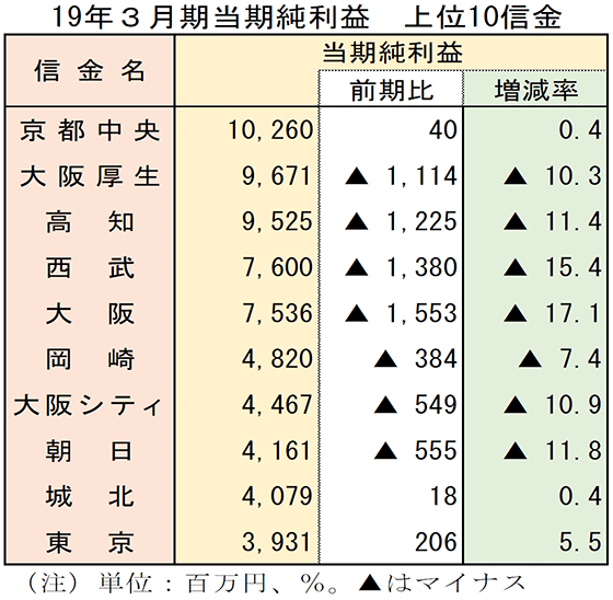 2019年3月期当期純利益　上位10信金