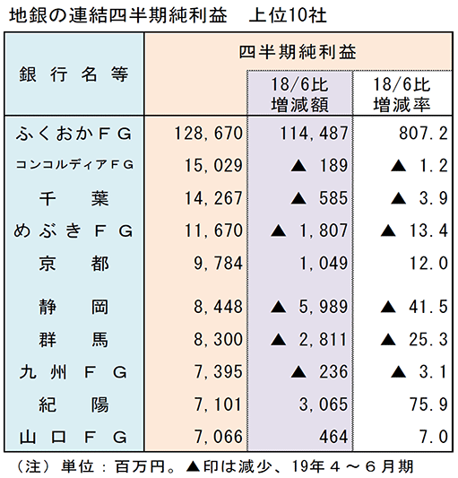 地銀の連結四半期純利益　上位10社