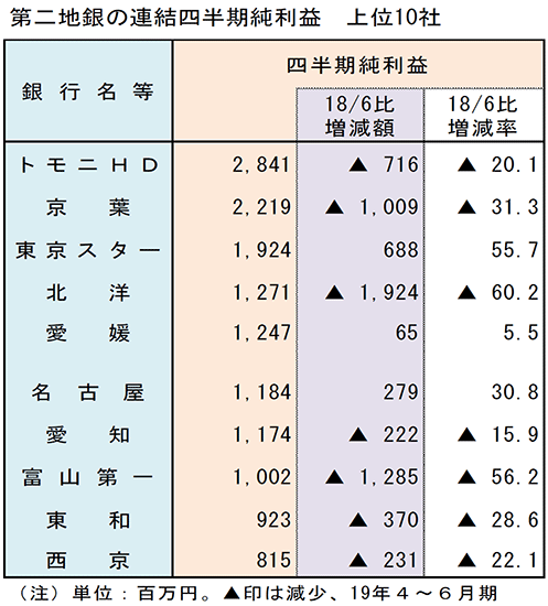 第二地銀の連結四半期純利益　上位10社