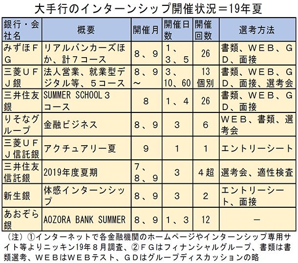 大手行のインターンシップ開催状況＝2019年夏