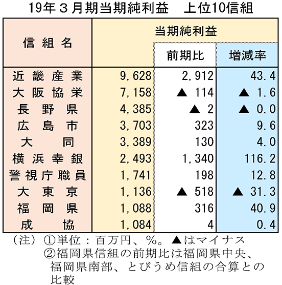 2019年3月期当期純利益　上位10信組