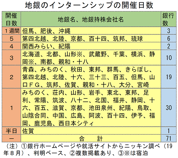 地銀のインターンシップの開催日数