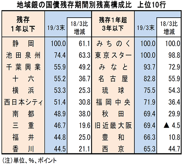 地域銀の国債残存期間別残高構成比　上位10行