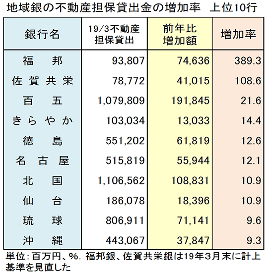 地域銀の不動産担保貸出金の増加率　上位10行