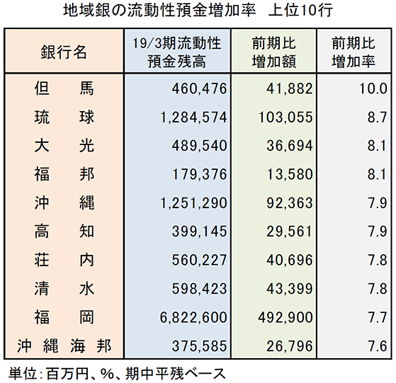 地域銀の流動性預金増加率　上位10行