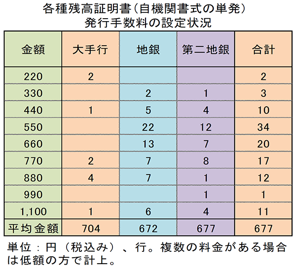 各種残高証明書（自機関書式の単発）発行手数料の設定状況