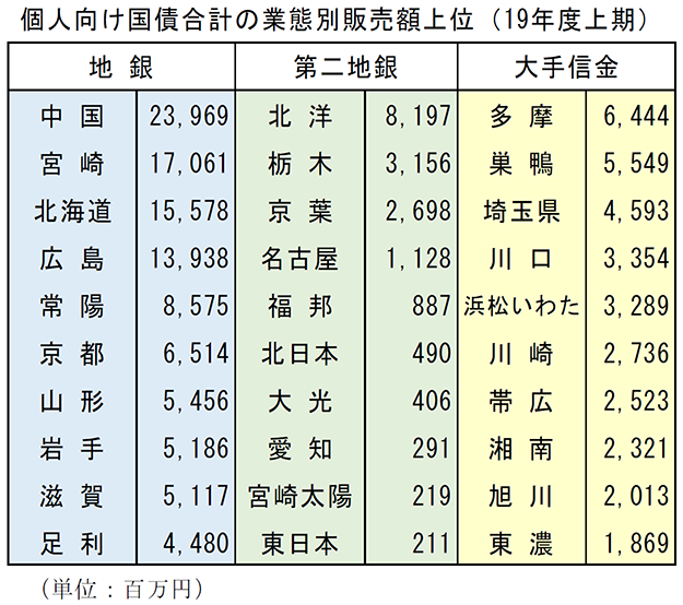 個人向け国債合計の業態別販売額上位（2019年度上期）