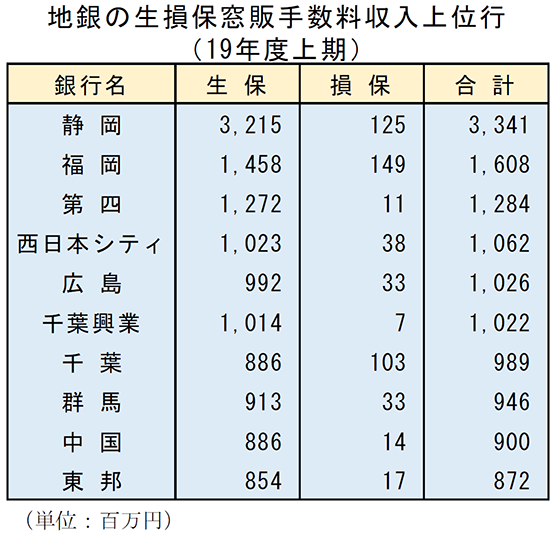 地銀の生損保窓販手数料収入上位行（2019年度上期）