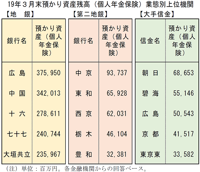 2019年3月末預かり資産残高（個人年金保険）業態別上位機関