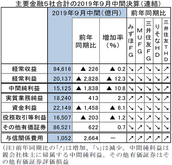 主要金融5社合計の2019年9月中間決算（連結）